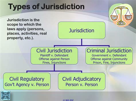 jurisdiction synonym|types of jurisdiction.